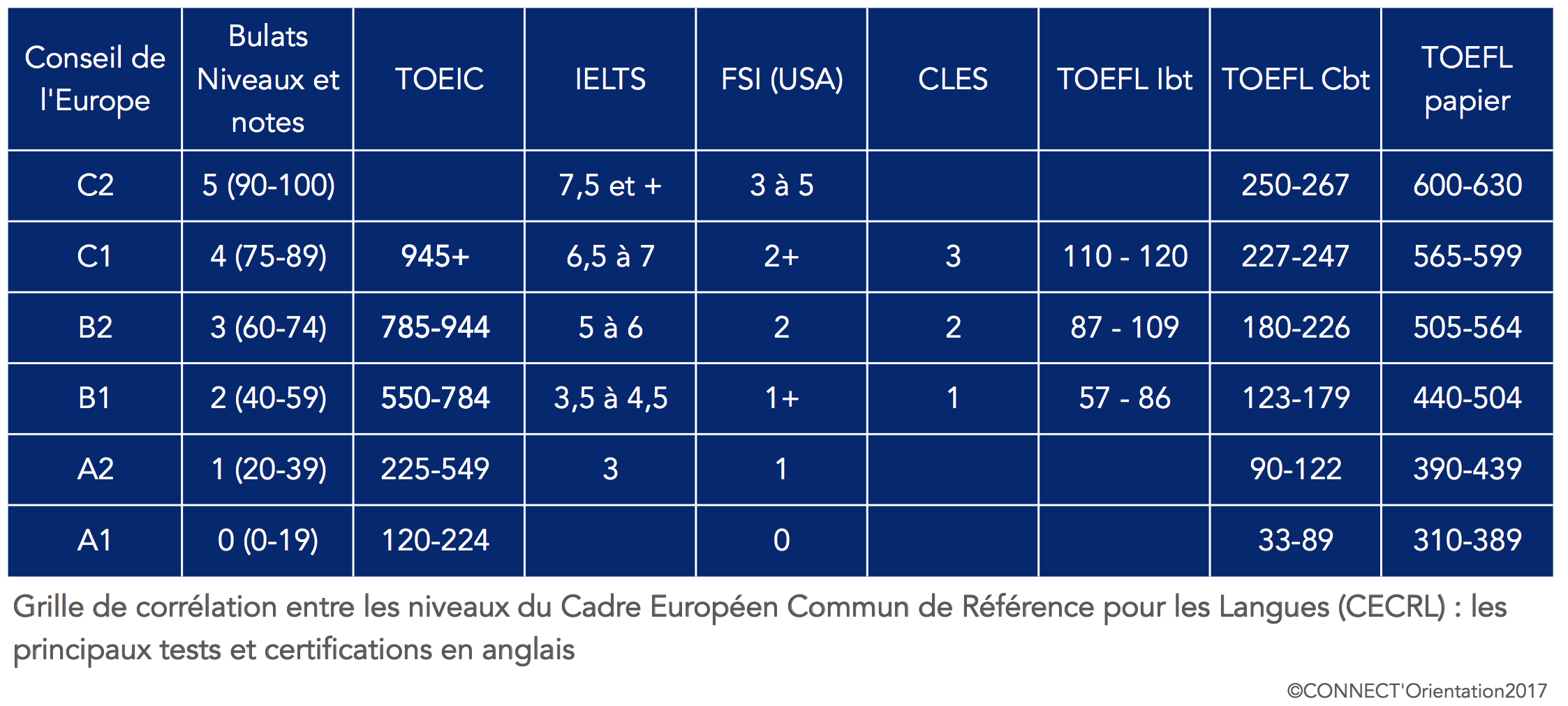 Tests De Langue Connectorientation 1973